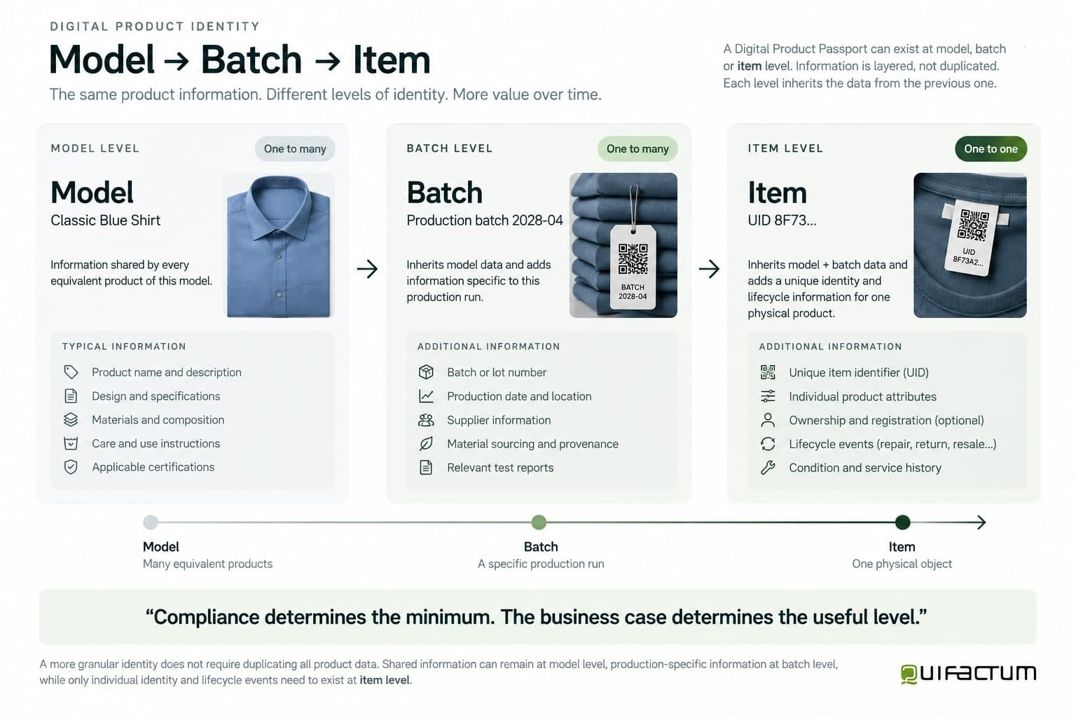 Diagram explaining model, batch and item-level Digital Product Passport identity. Model-level data describes equivalent products, batch-level identity adds production-specific information, and item-level identity adds a unique identifier and individual lifecycle events.