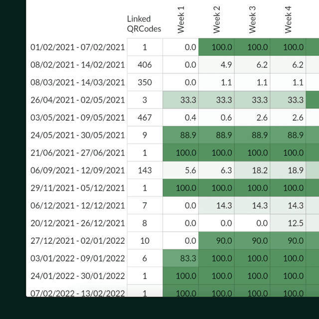 Statistieken om inzichten te gebruiken